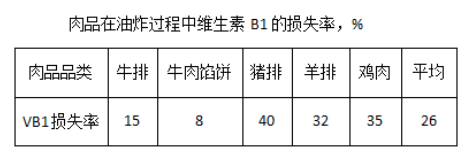 油炸肉制品加工技术及经典配方