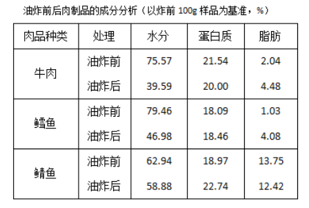 油炸肉制品加工技术及经典配方